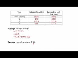 Key Revision Topic Investment Appraisal
